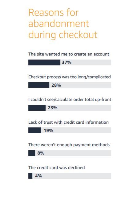 Amazon Pay research about the reasons for Cart Abandonment