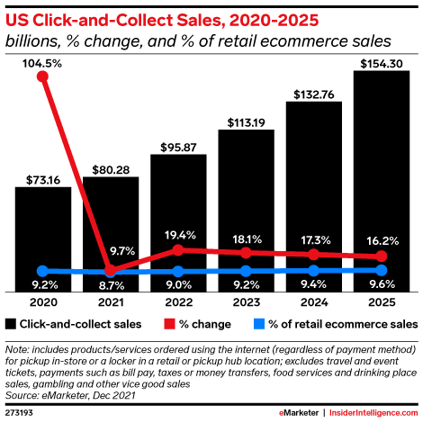 US BOPIS sales, growth rate and % of retail eCommerce Sales 2020 - 2025